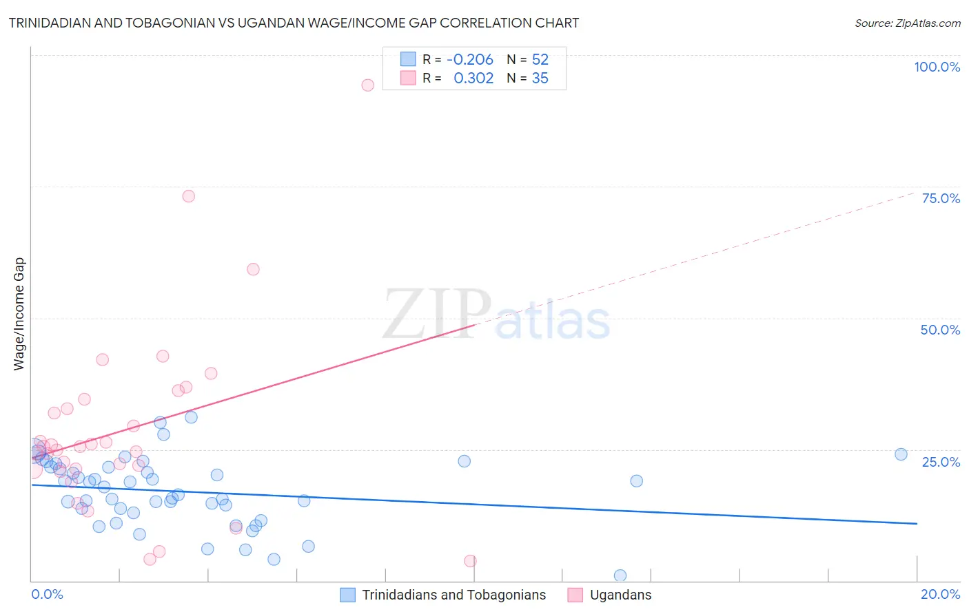 Trinidadian and Tobagonian vs Ugandan Wage/Income Gap