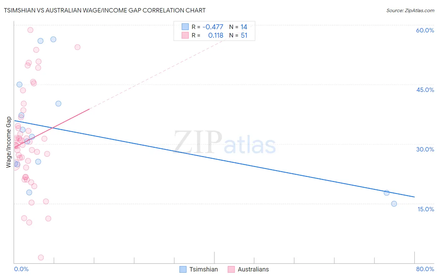 Tsimshian vs Australian Wage/Income Gap