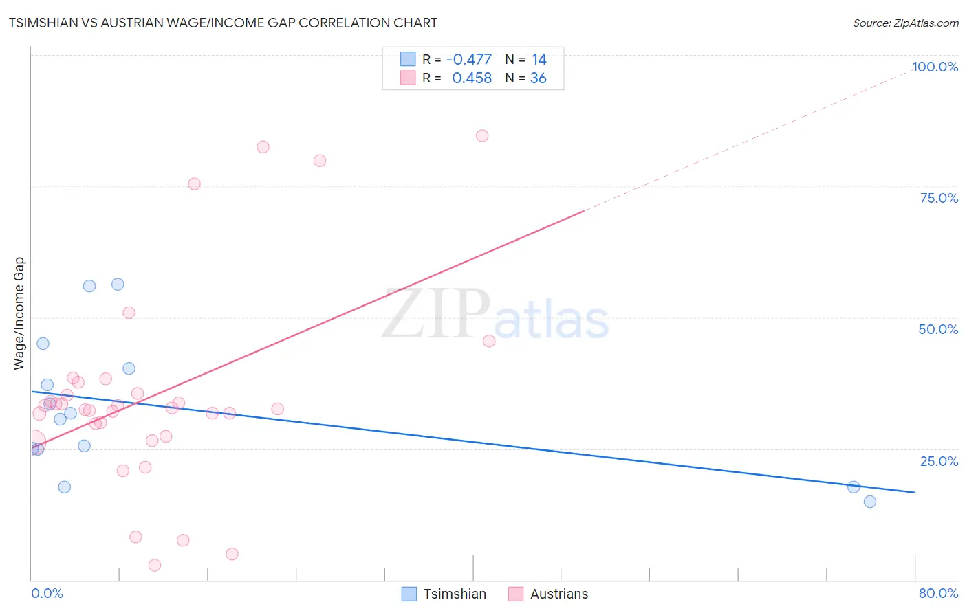 Tsimshian vs Austrian Wage/Income Gap