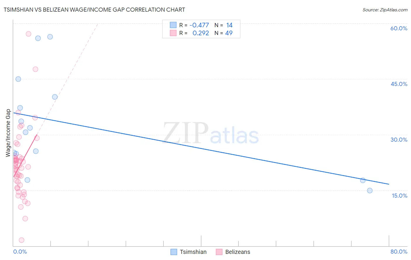 Tsimshian vs Belizean Wage/Income Gap