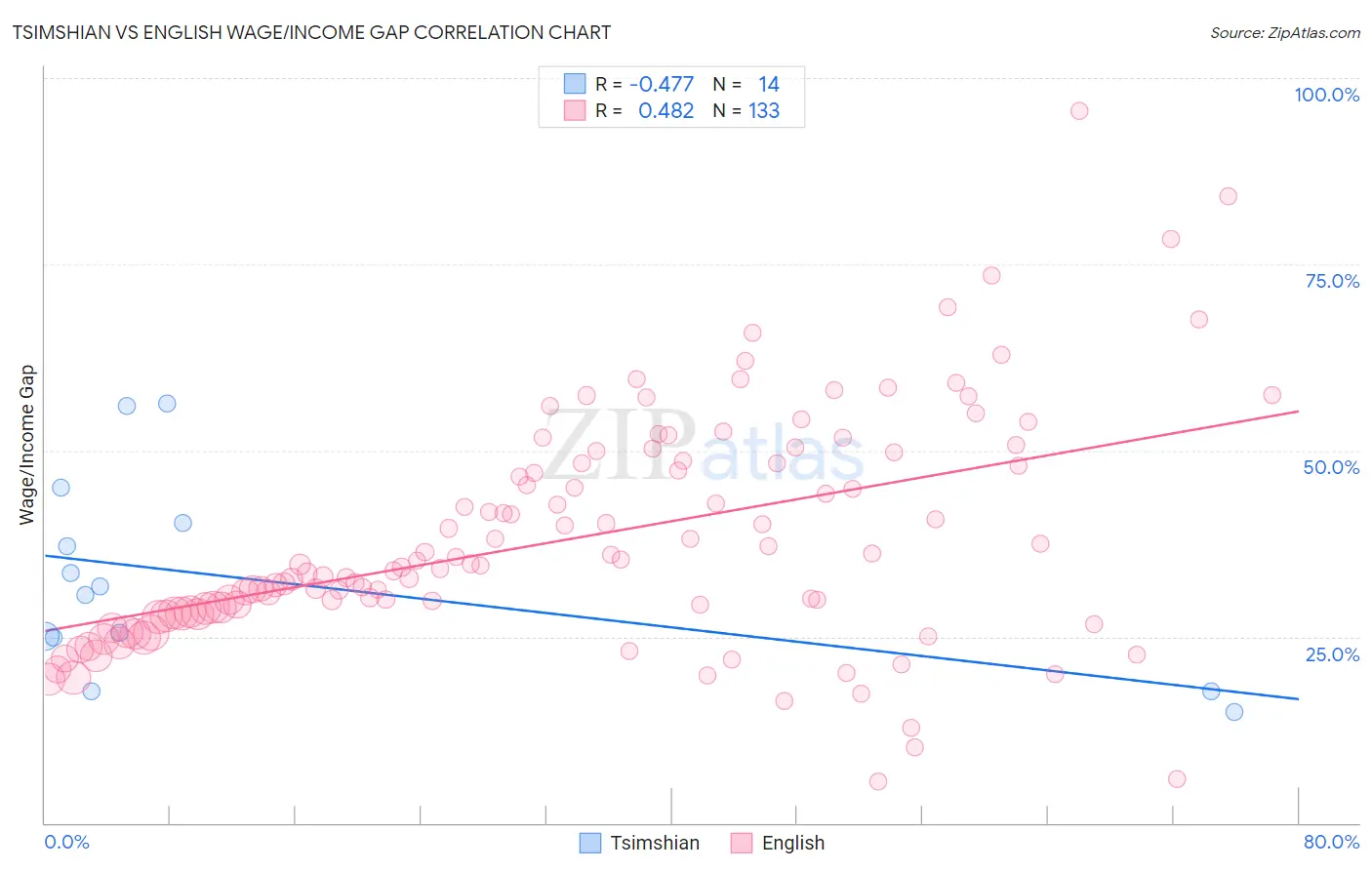 Tsimshian vs English Wage/Income Gap