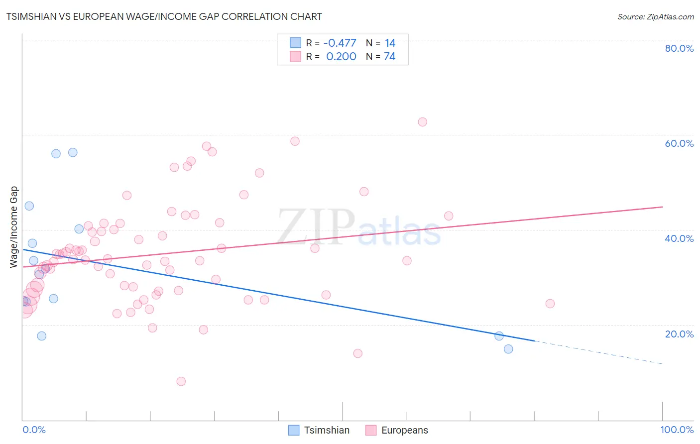 Tsimshian vs European Wage/Income Gap