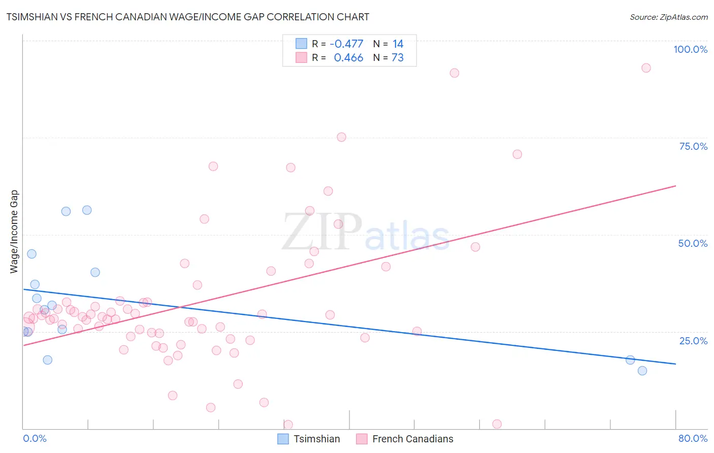 Tsimshian vs French Canadian Wage/Income Gap