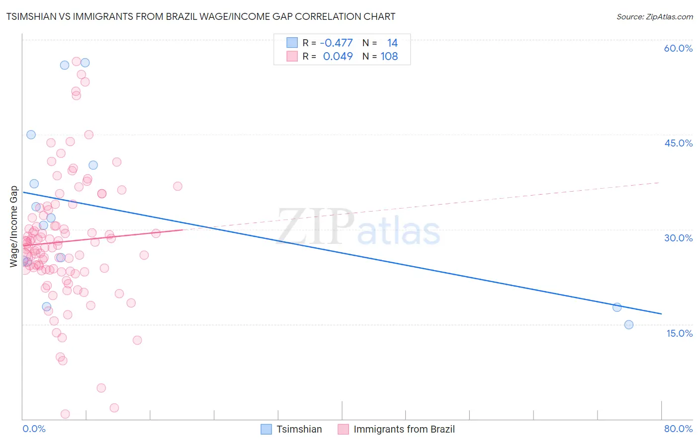 Tsimshian vs Immigrants from Brazil Wage/Income Gap