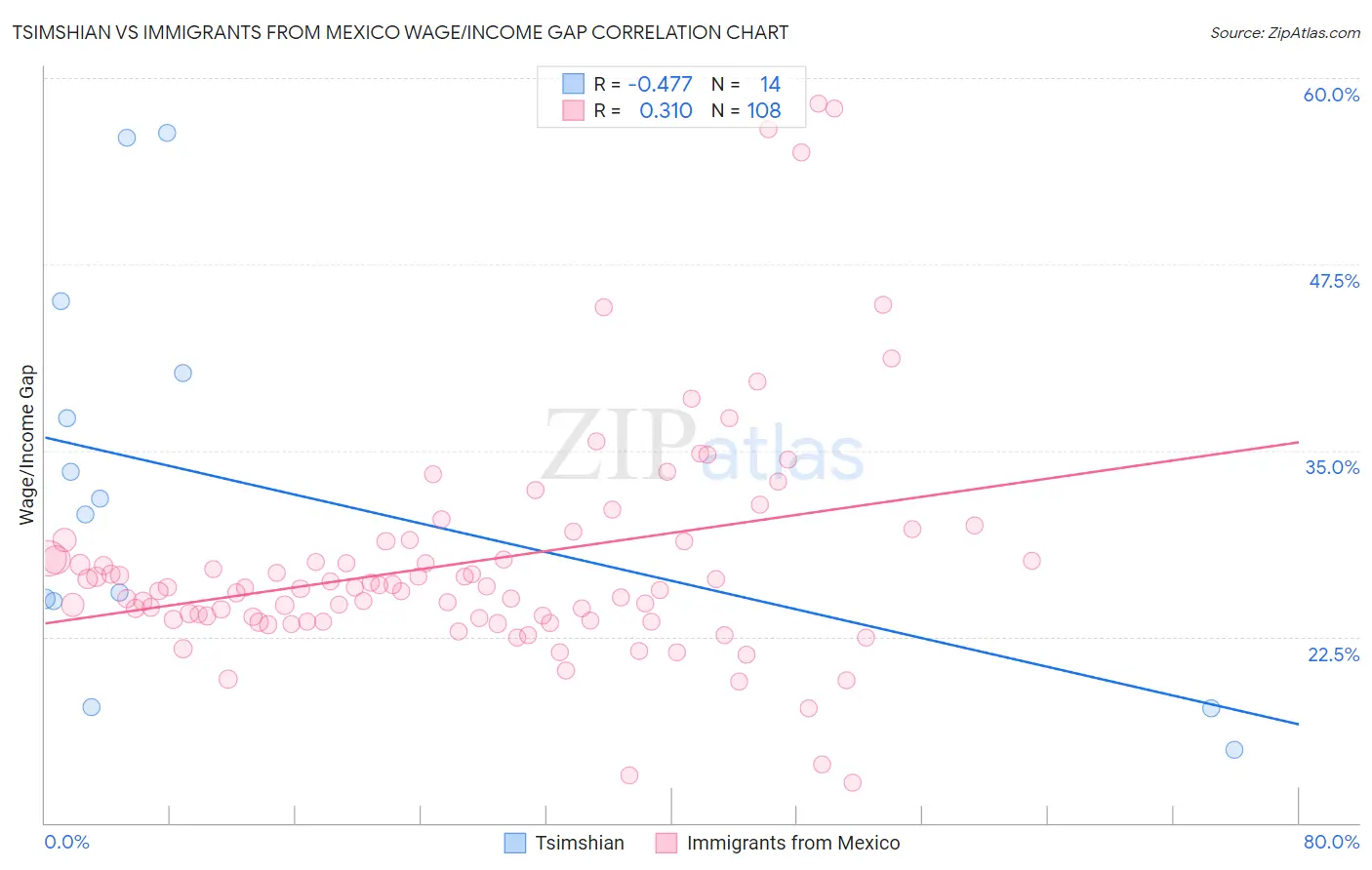 Tsimshian vs Immigrants from Mexico Wage/Income Gap