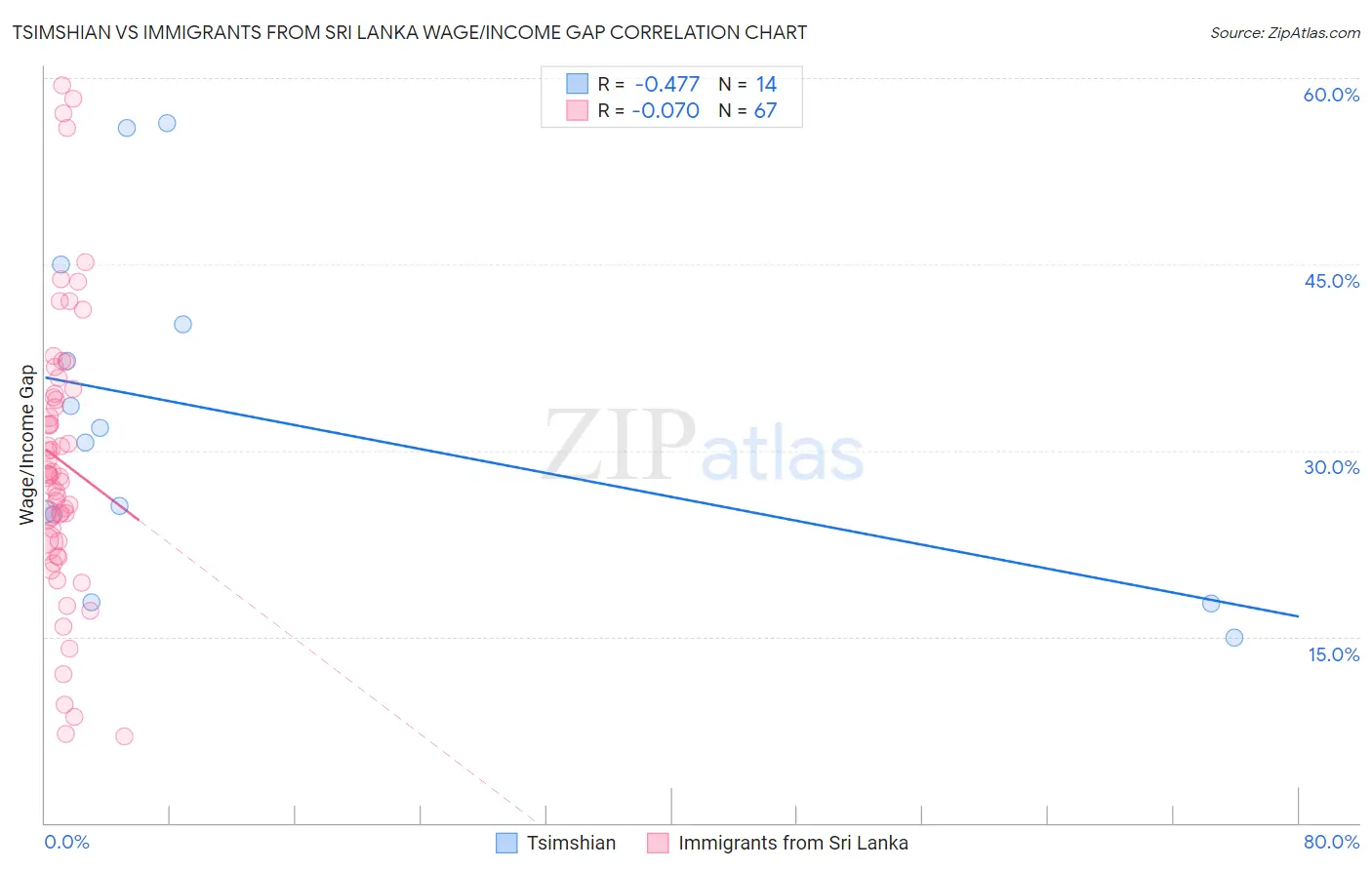 Tsimshian vs Immigrants from Sri Lanka Wage/Income Gap