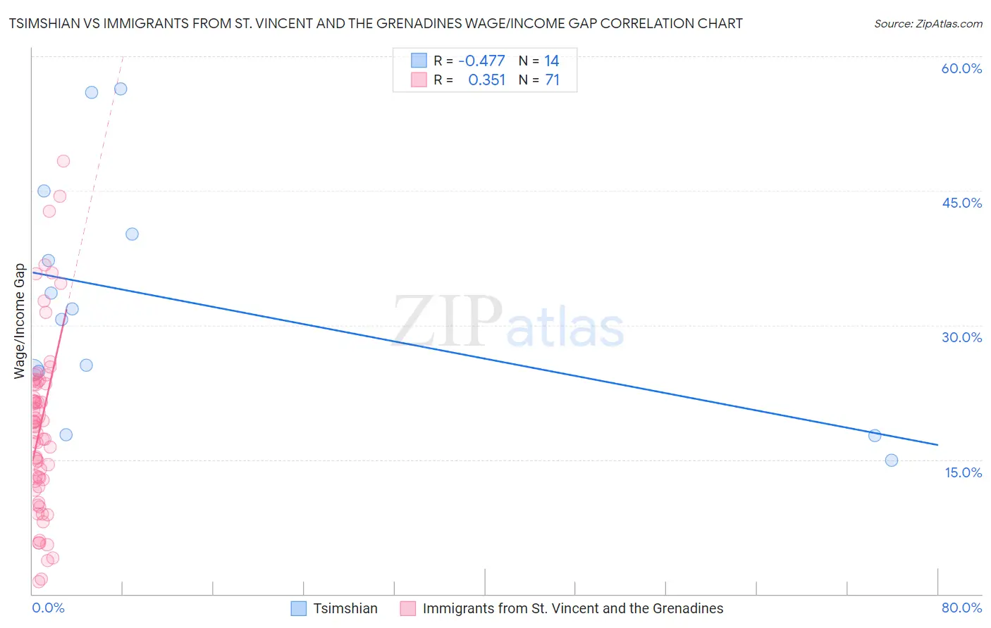 Tsimshian vs Immigrants from St. Vincent and the Grenadines Wage/Income Gap