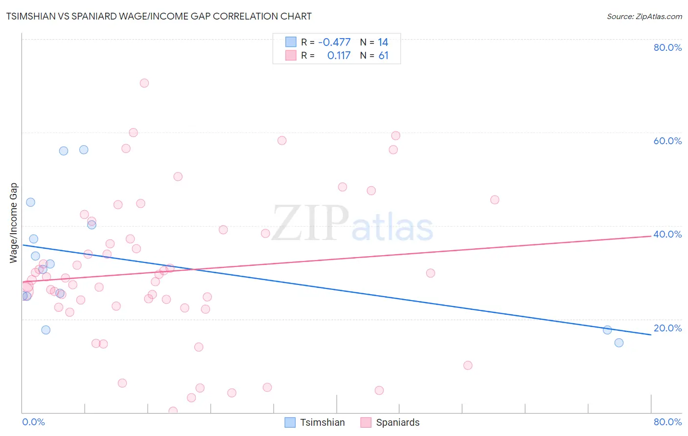 Tsimshian vs Spaniard Wage/Income Gap