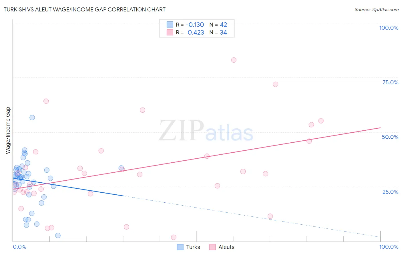 Turkish vs Aleut Wage/Income Gap