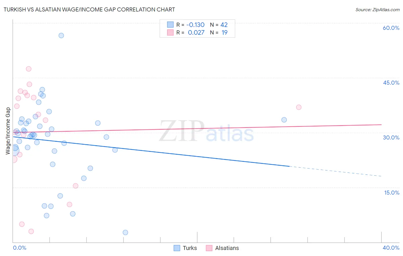 Turkish vs Alsatian Wage/Income Gap