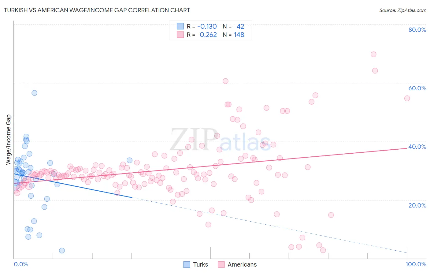 Turkish vs American Wage/Income Gap