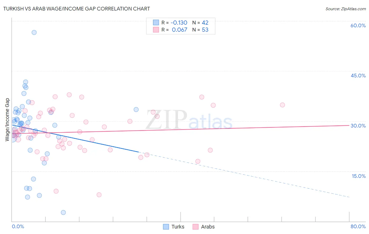 Turkish vs Arab Wage/Income Gap