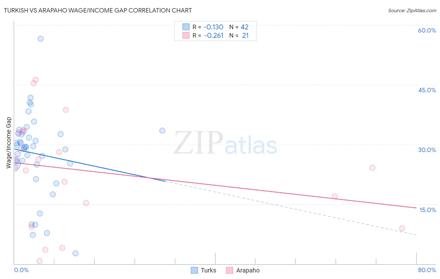 Turkish vs Arapaho Wage/Income Gap