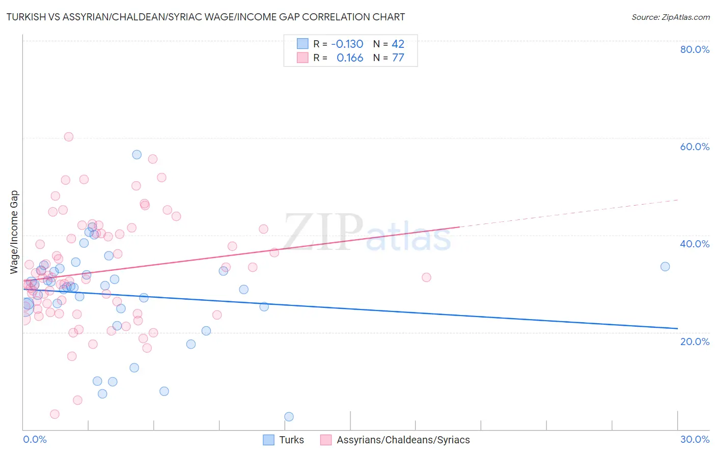 Turkish vs Assyrian/Chaldean/Syriac Wage/Income Gap