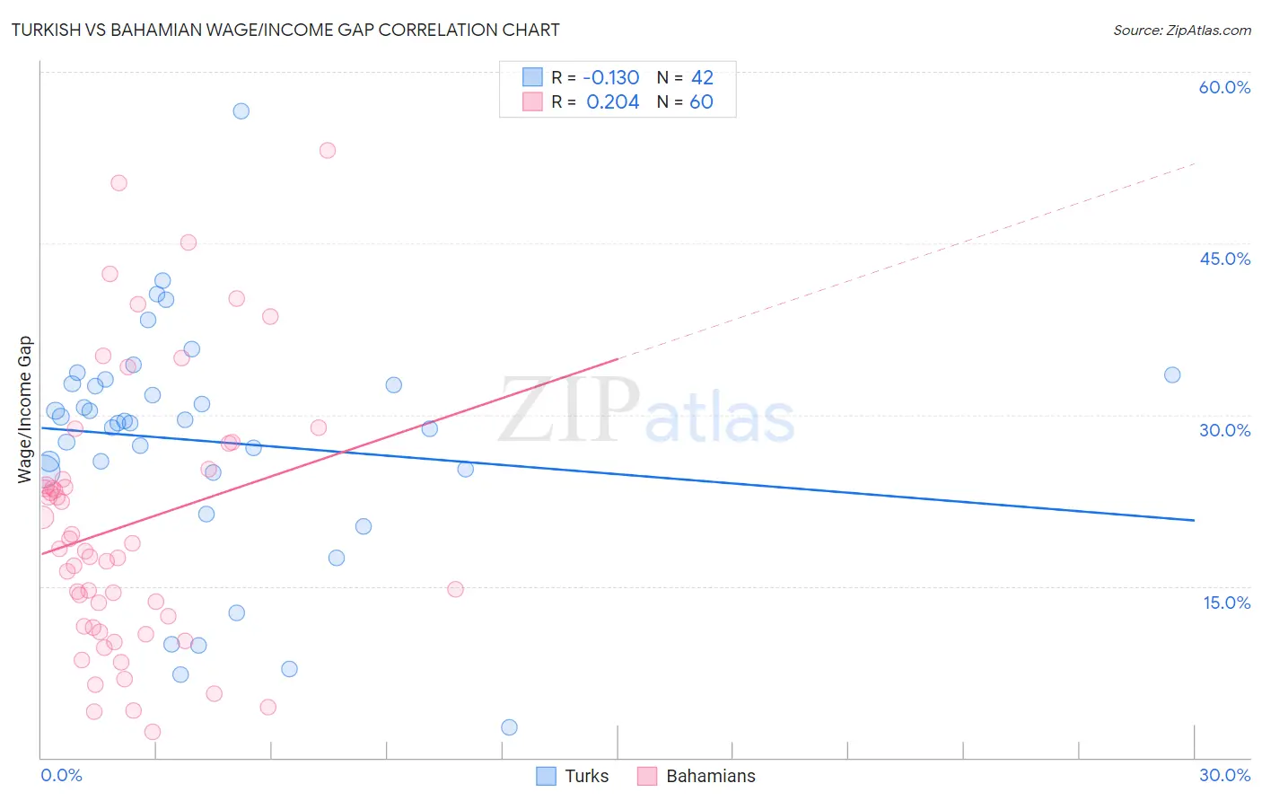 Turkish vs Bahamian Wage/Income Gap