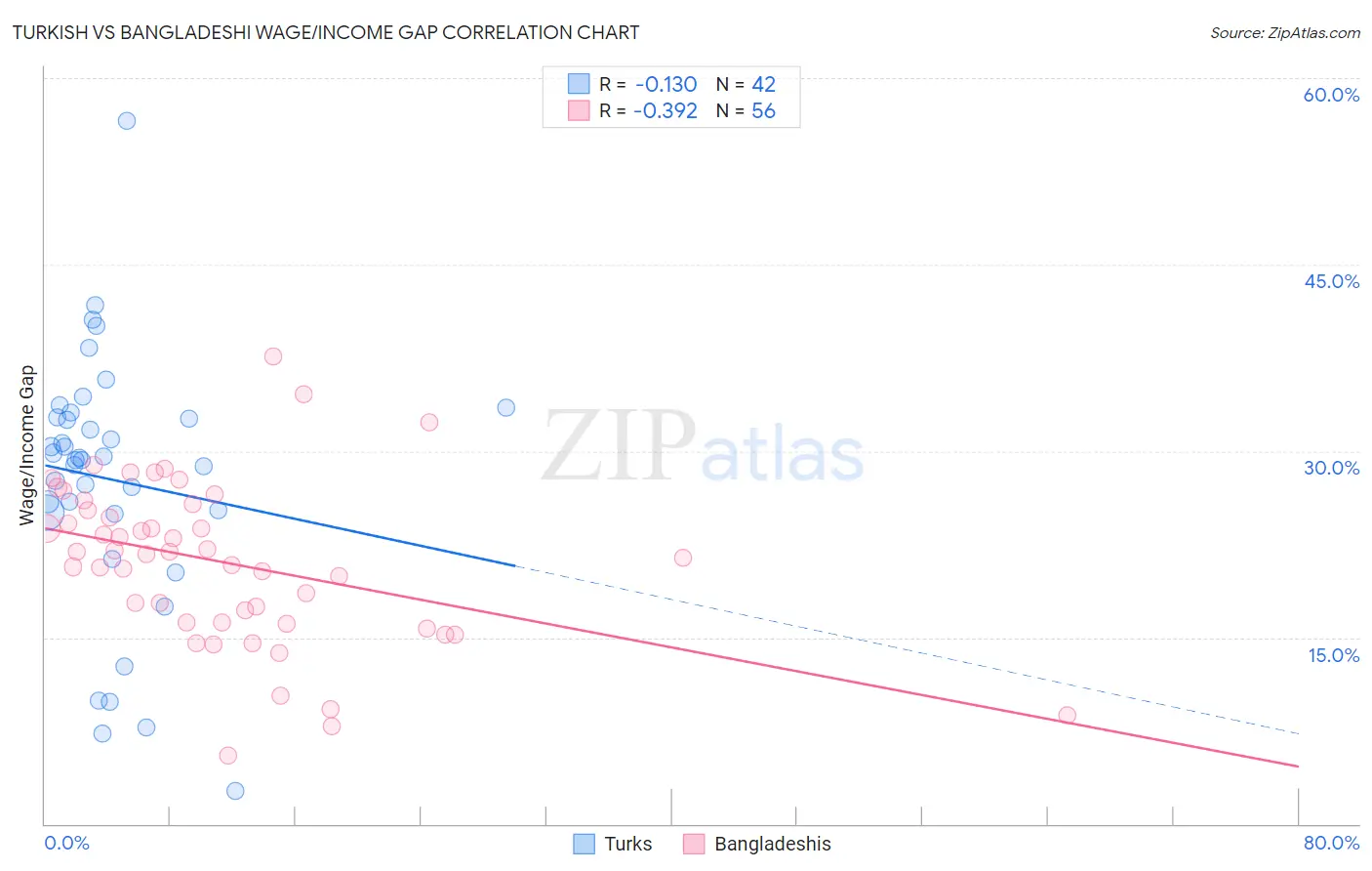 Turkish vs Bangladeshi Wage/Income Gap