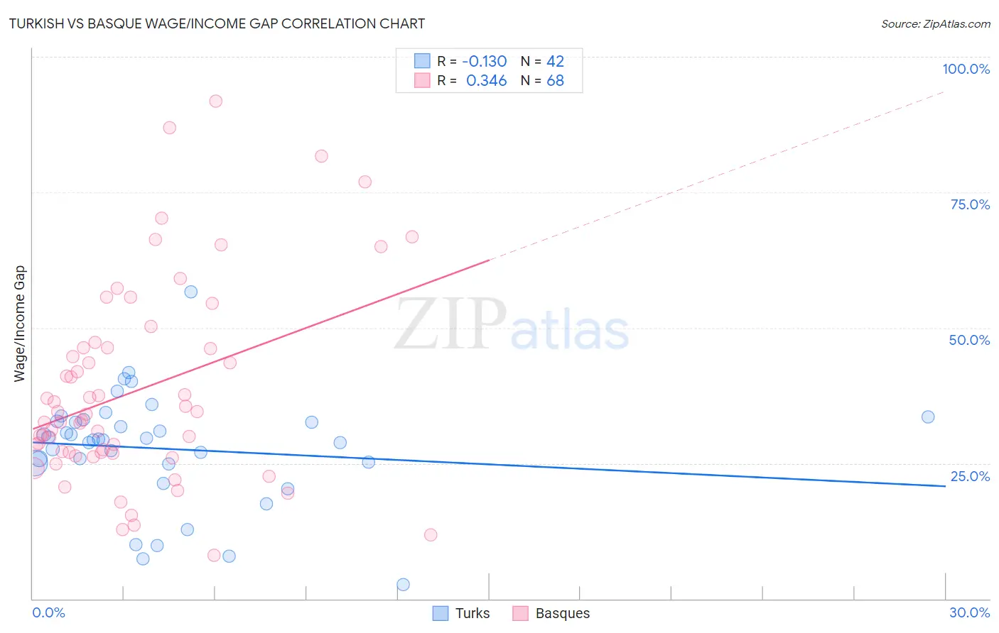 Turkish vs Basque Wage/Income Gap