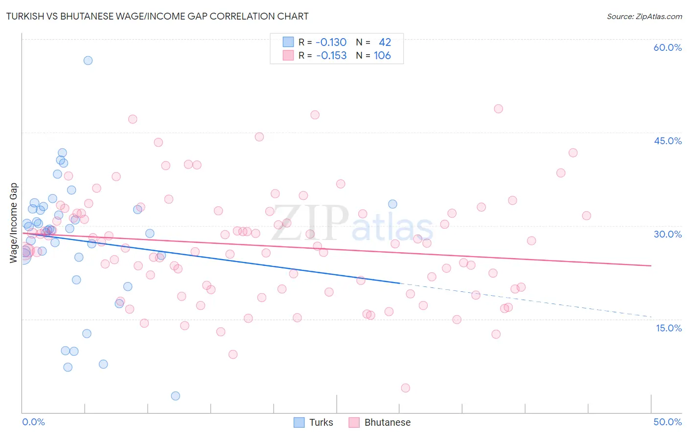 Turkish vs Bhutanese Wage/Income Gap