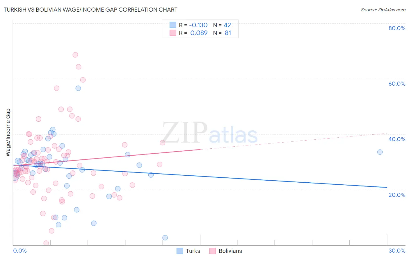 Turkish vs Bolivian Wage/Income Gap