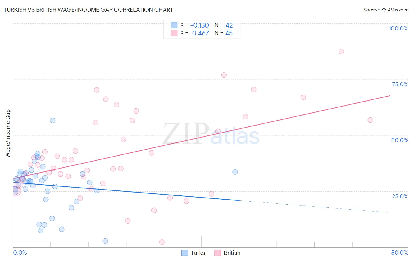 Turkish vs British Wage/Income Gap