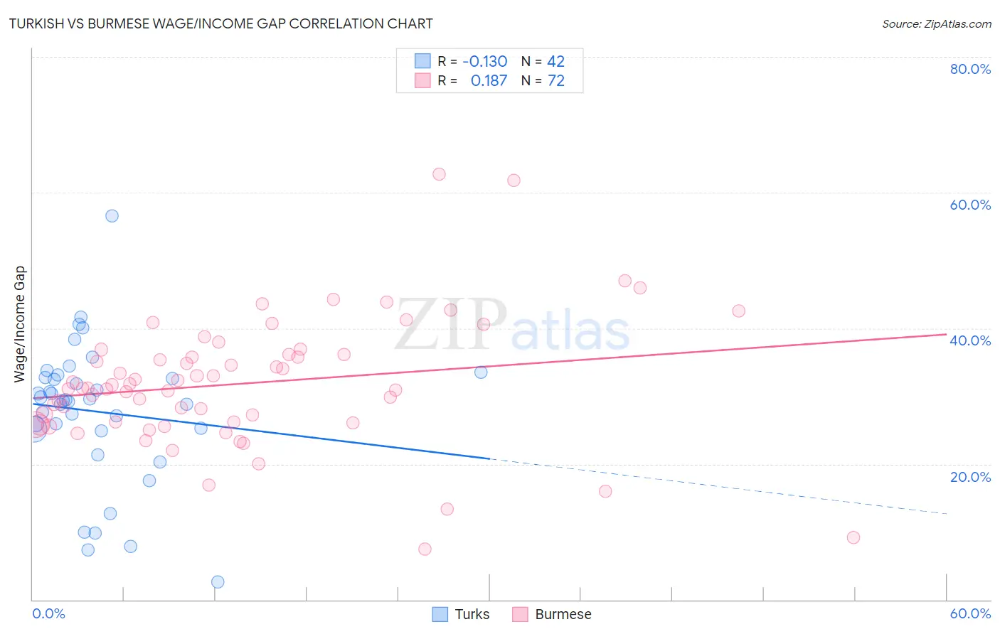 Turkish vs Burmese Wage/Income Gap