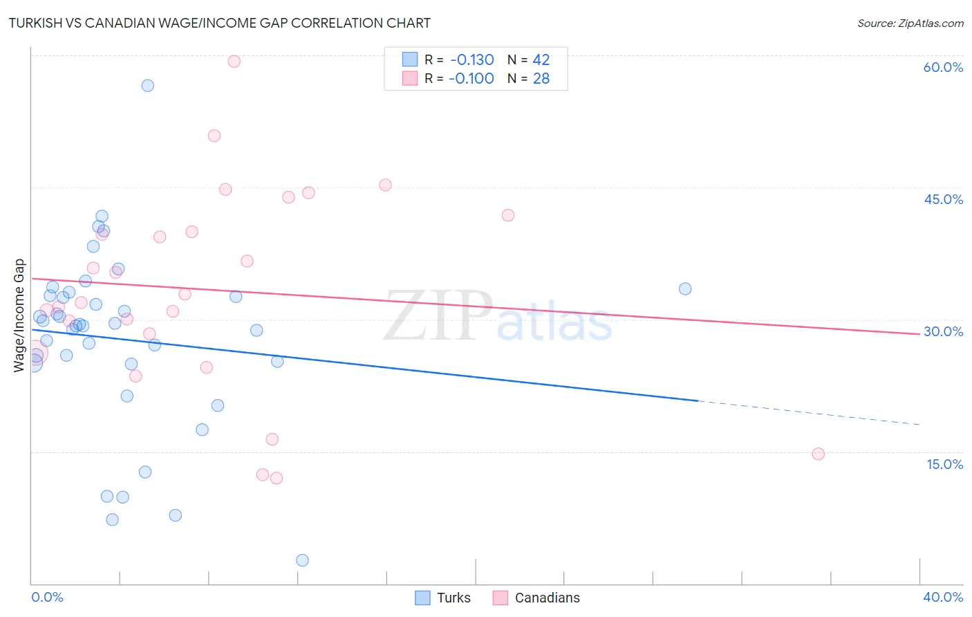 Turkish vs Canadian Wage/Income Gap