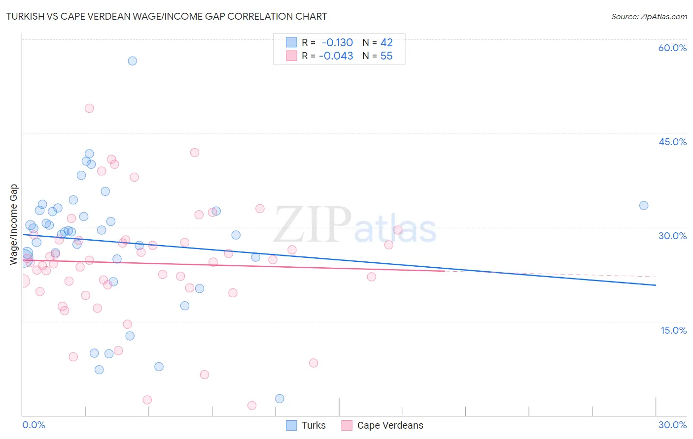 Turkish vs Cape Verdean Wage/Income Gap