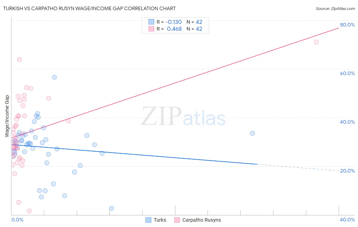 Turkish vs Carpatho Rusyn Wage/Income Gap