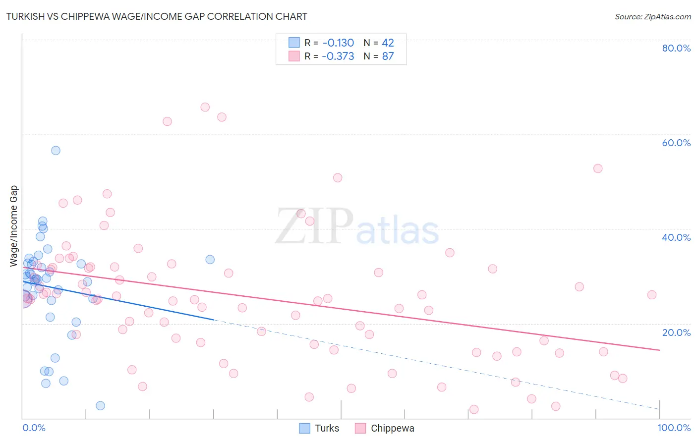 Turkish vs Chippewa Wage/Income Gap