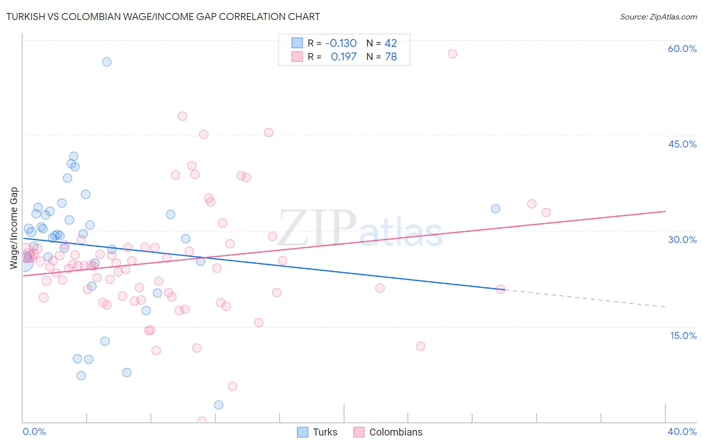 Turkish vs Colombian Wage/Income Gap