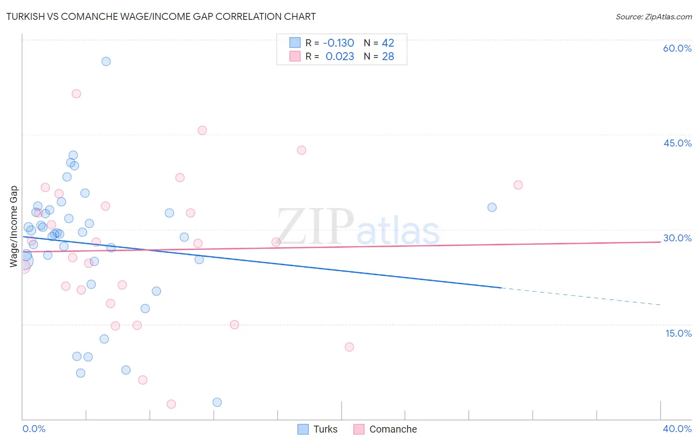 Turkish vs Comanche Wage/Income Gap