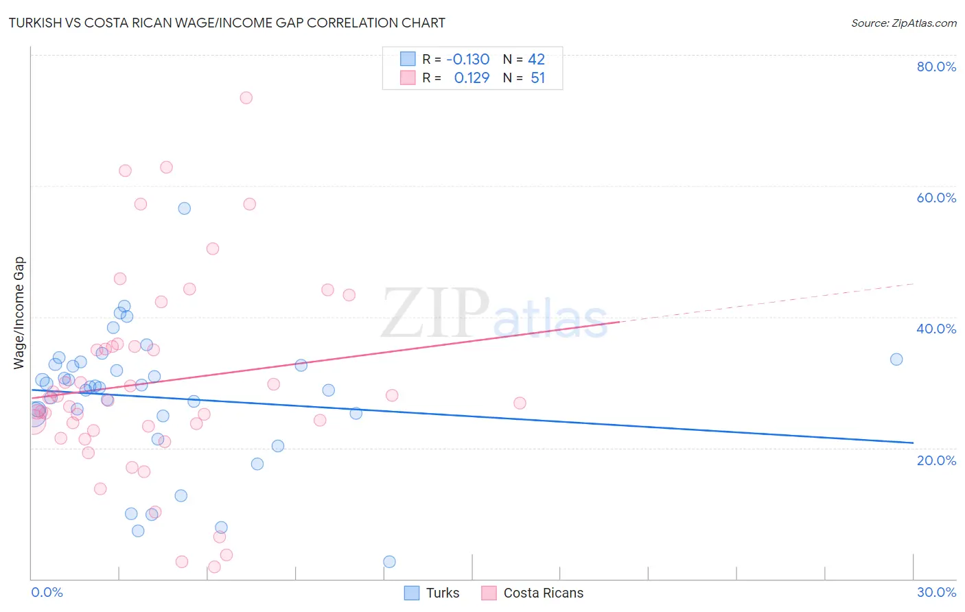 Turkish vs Costa Rican Wage/Income Gap