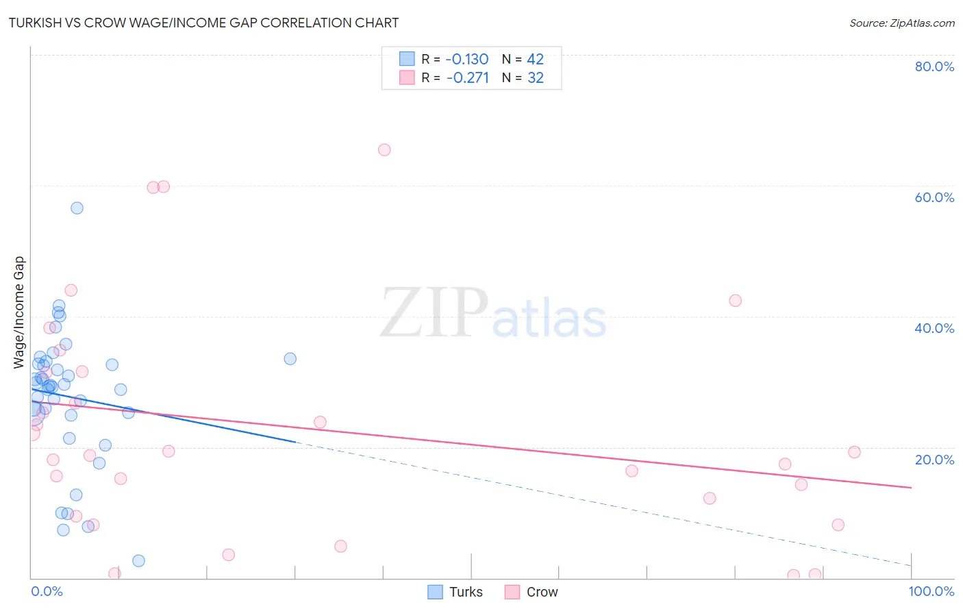 Turkish vs Crow Wage/Income Gap