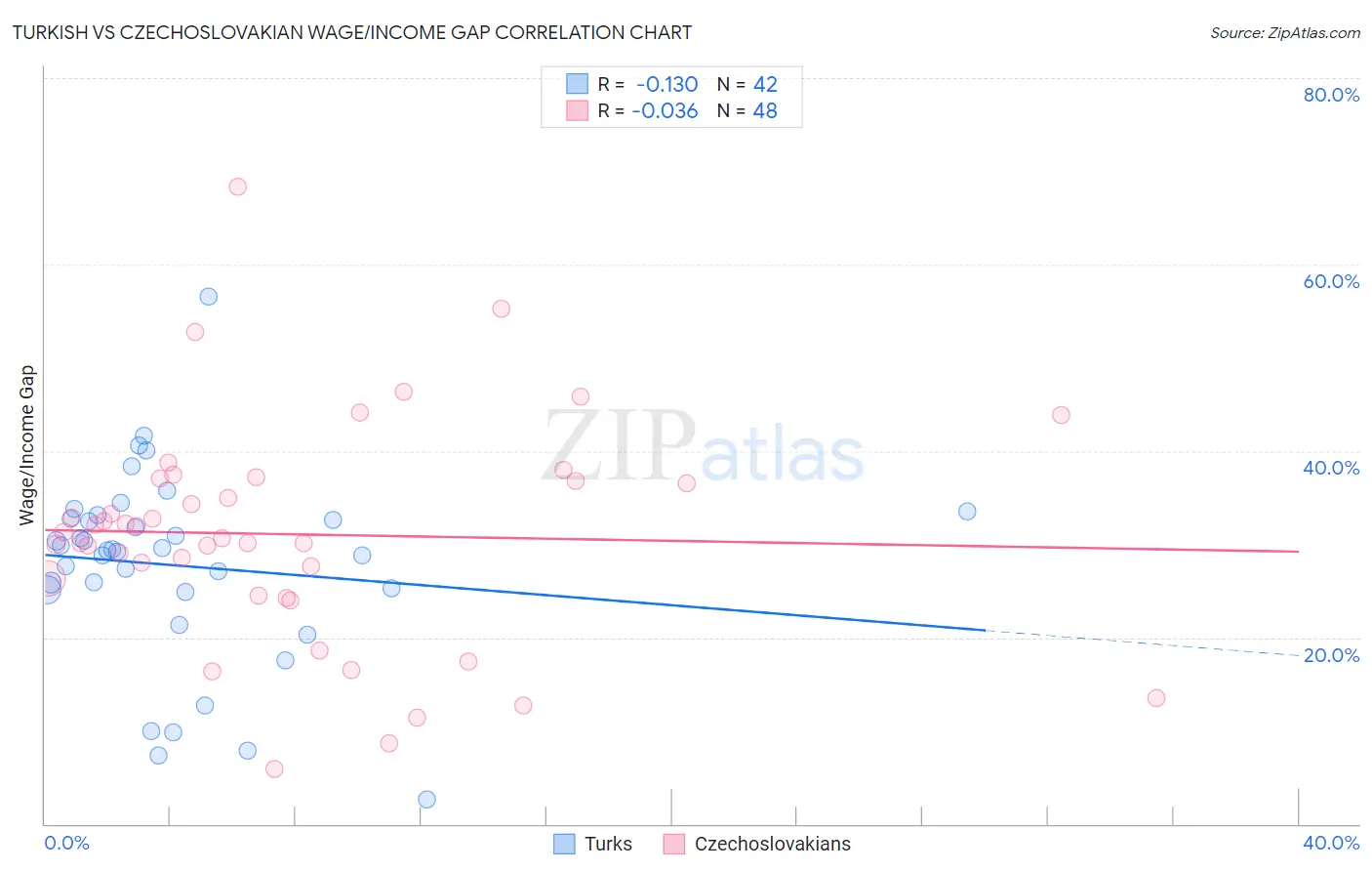 Turkish vs Czechoslovakian Wage/Income Gap