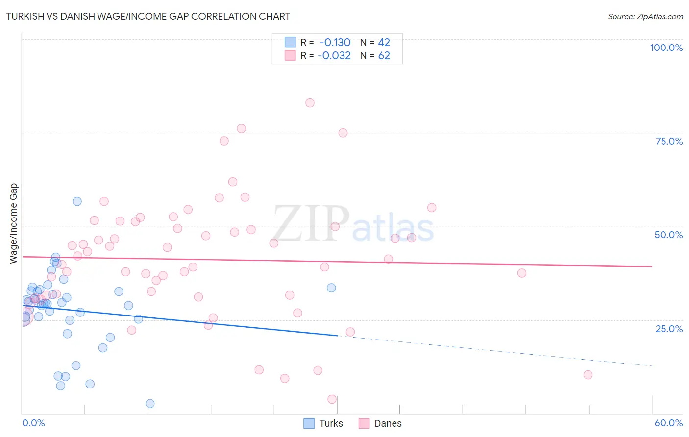 Turkish vs Danish Wage/Income Gap