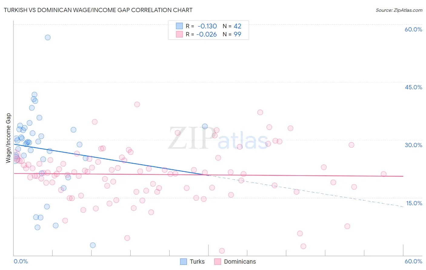 Turkish vs Dominican Wage/Income Gap