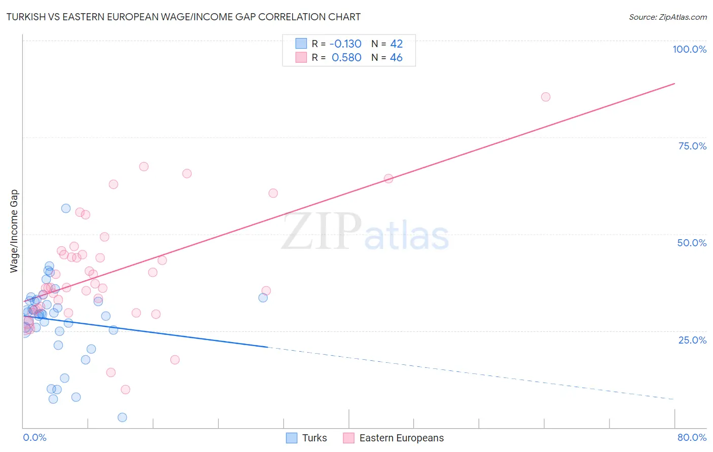 Turkish vs Eastern European Wage/Income Gap