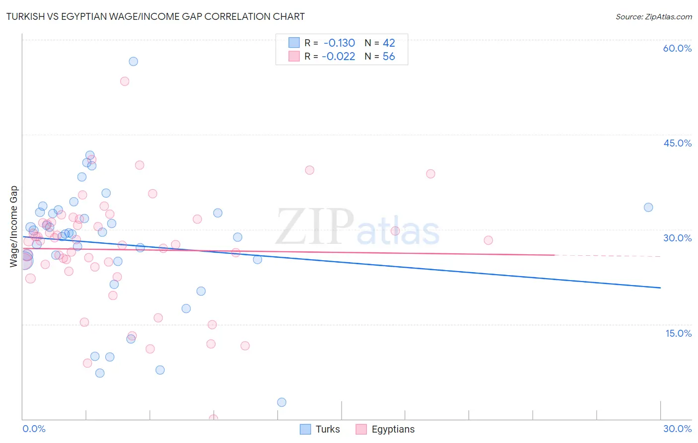 Turkish vs Egyptian Wage/Income Gap