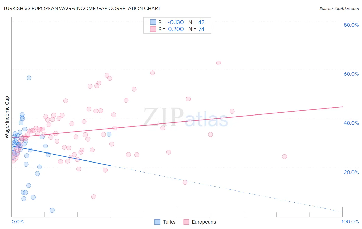 Turkish vs European Wage/Income Gap