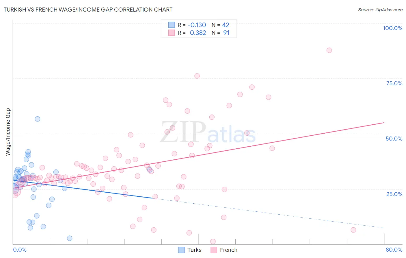 Turkish vs French Wage/Income Gap