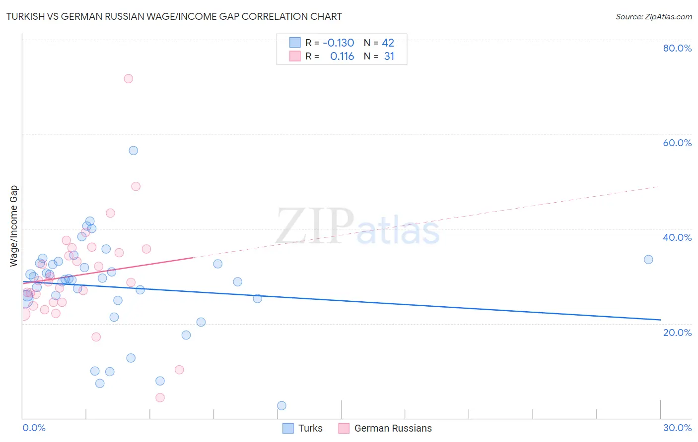 Turkish vs German Russian Wage/Income Gap