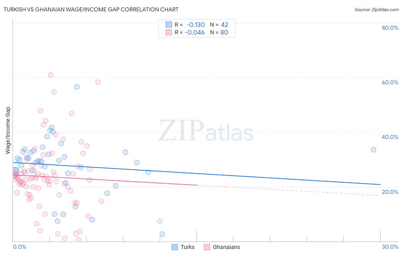 Turkish vs Ghanaian Wage/Income Gap