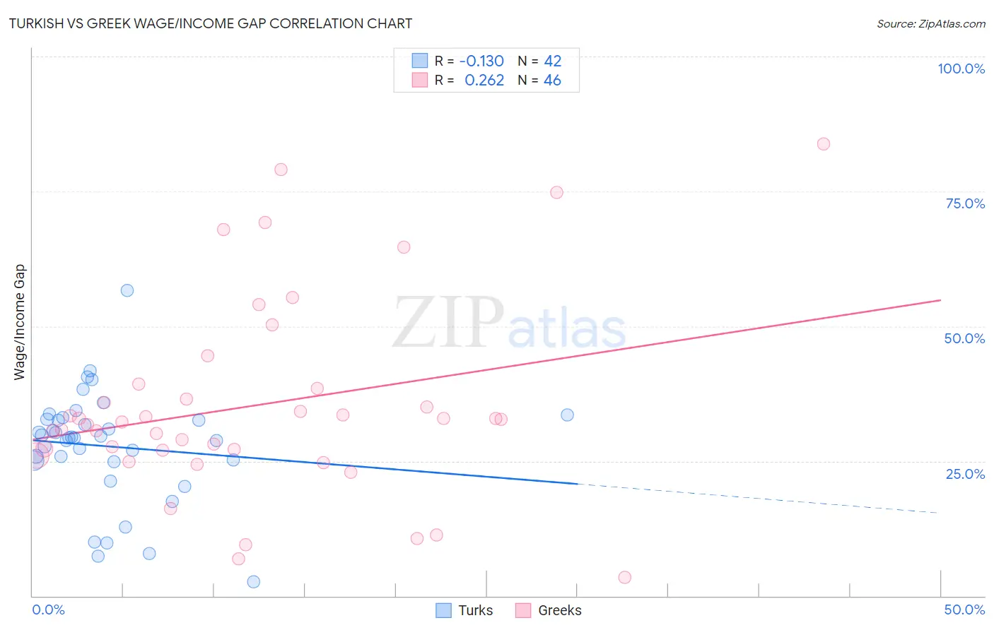 Turkish vs Greek Wage/Income Gap