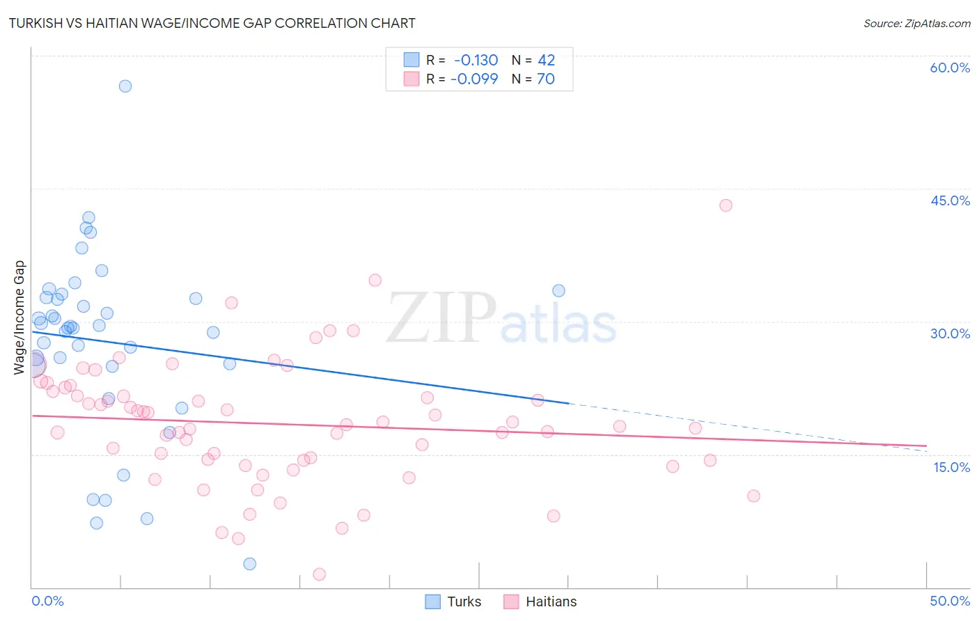 Turkish vs Haitian Wage/Income Gap