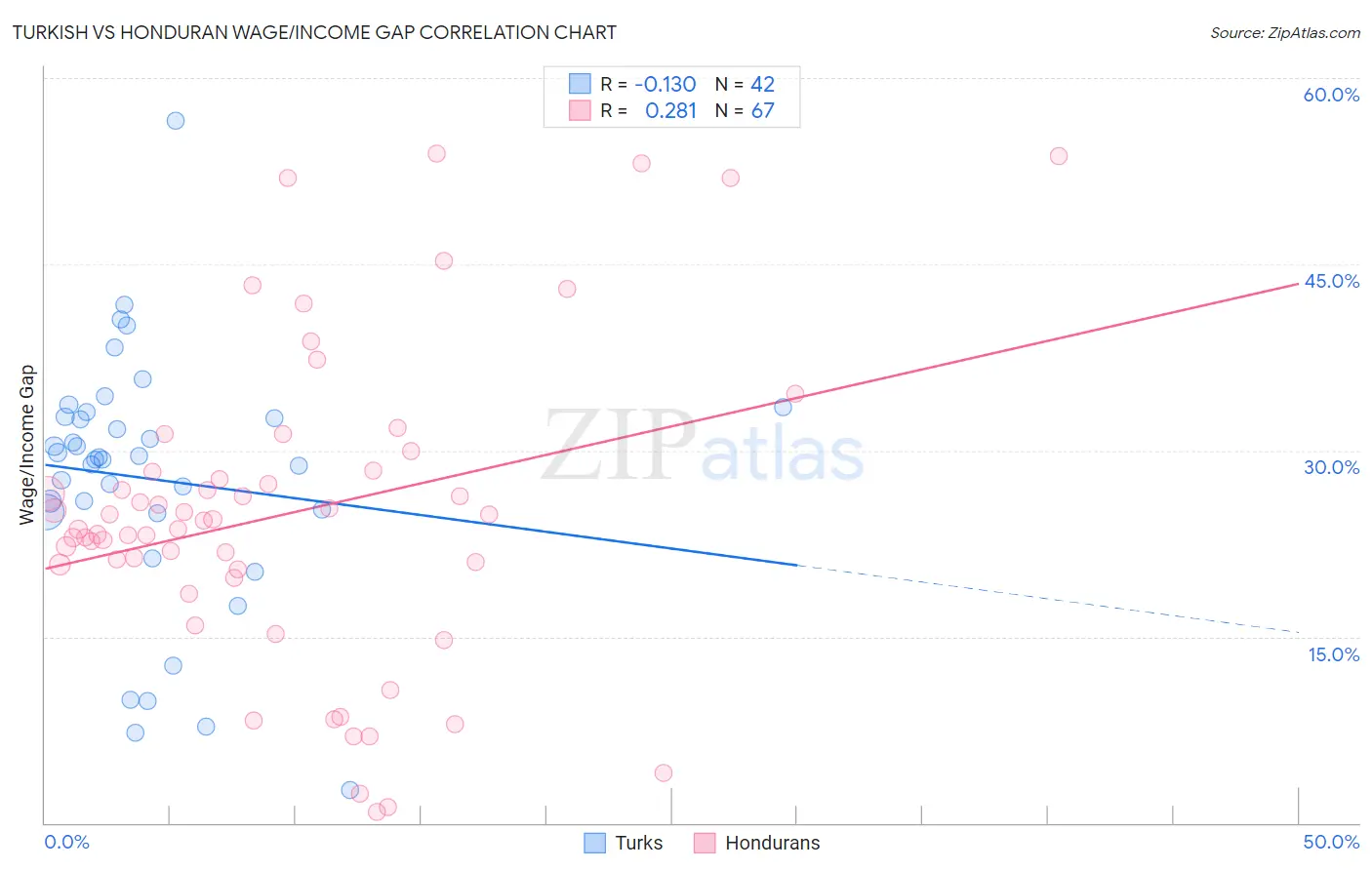 Turkish vs Honduran Wage/Income Gap