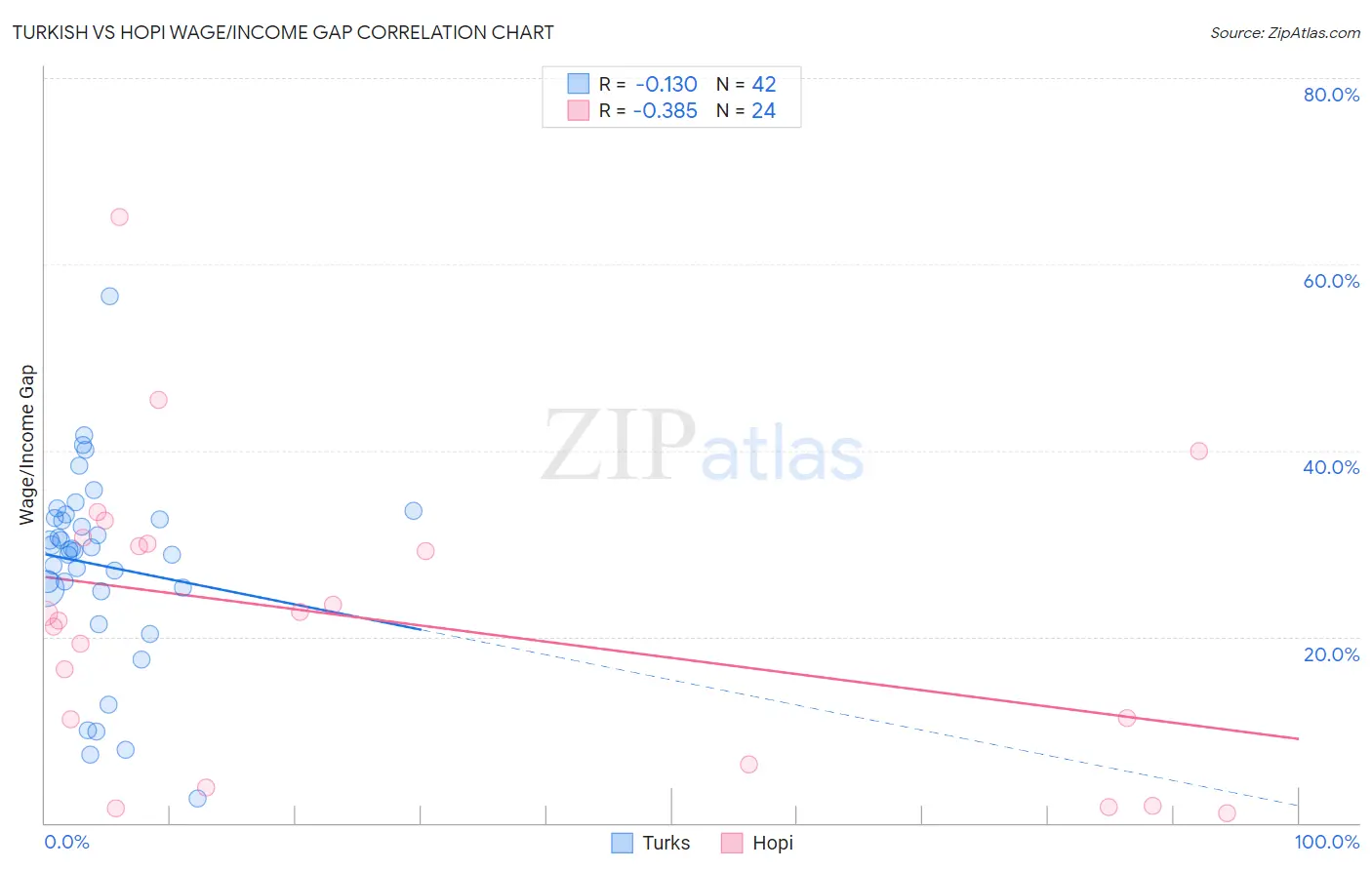 Turkish vs Hopi Wage/Income Gap