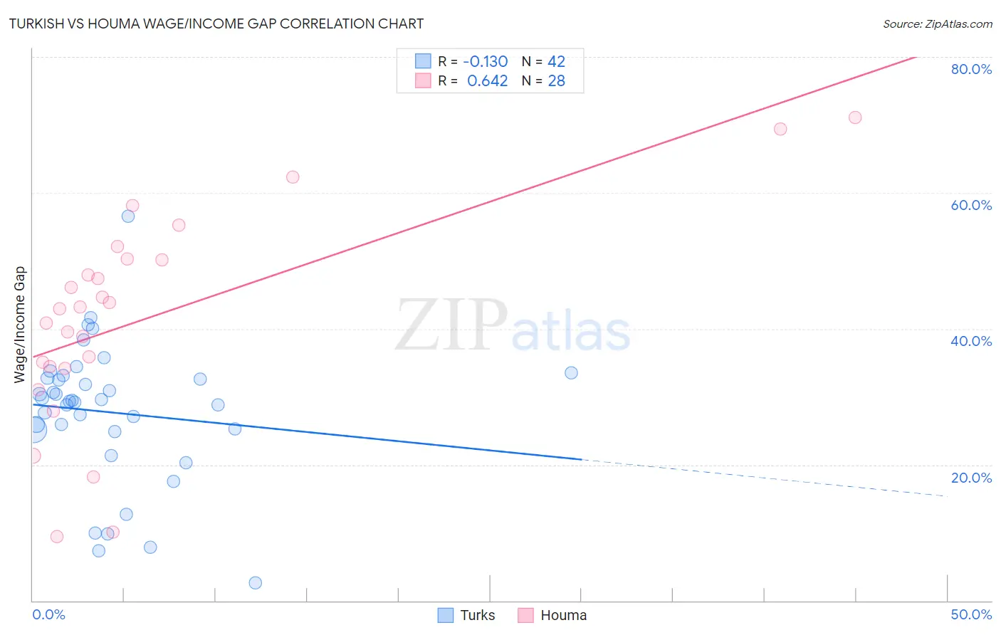 Turkish vs Houma Wage/Income Gap