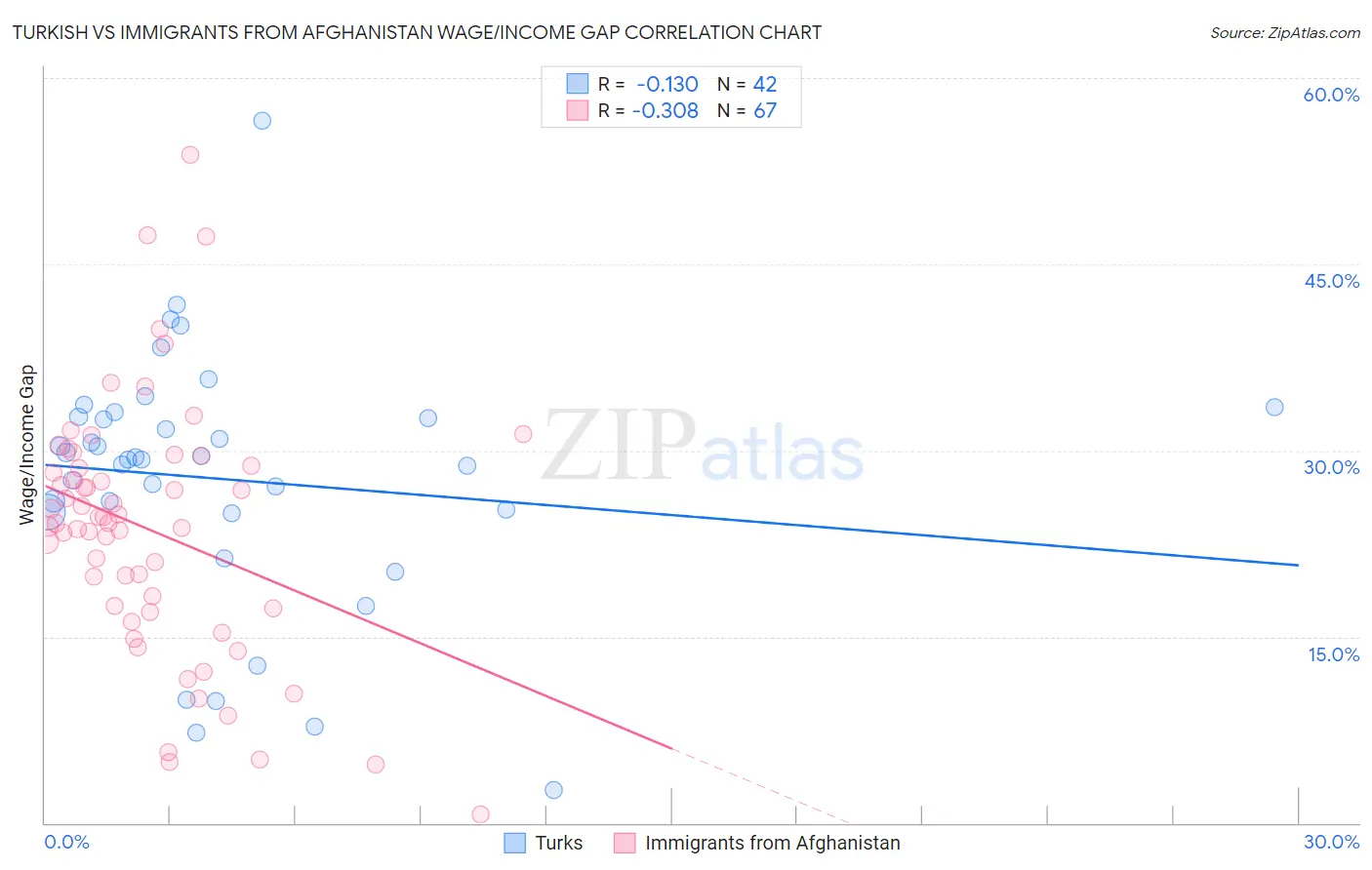 Turkish vs Immigrants from Afghanistan Wage/Income Gap