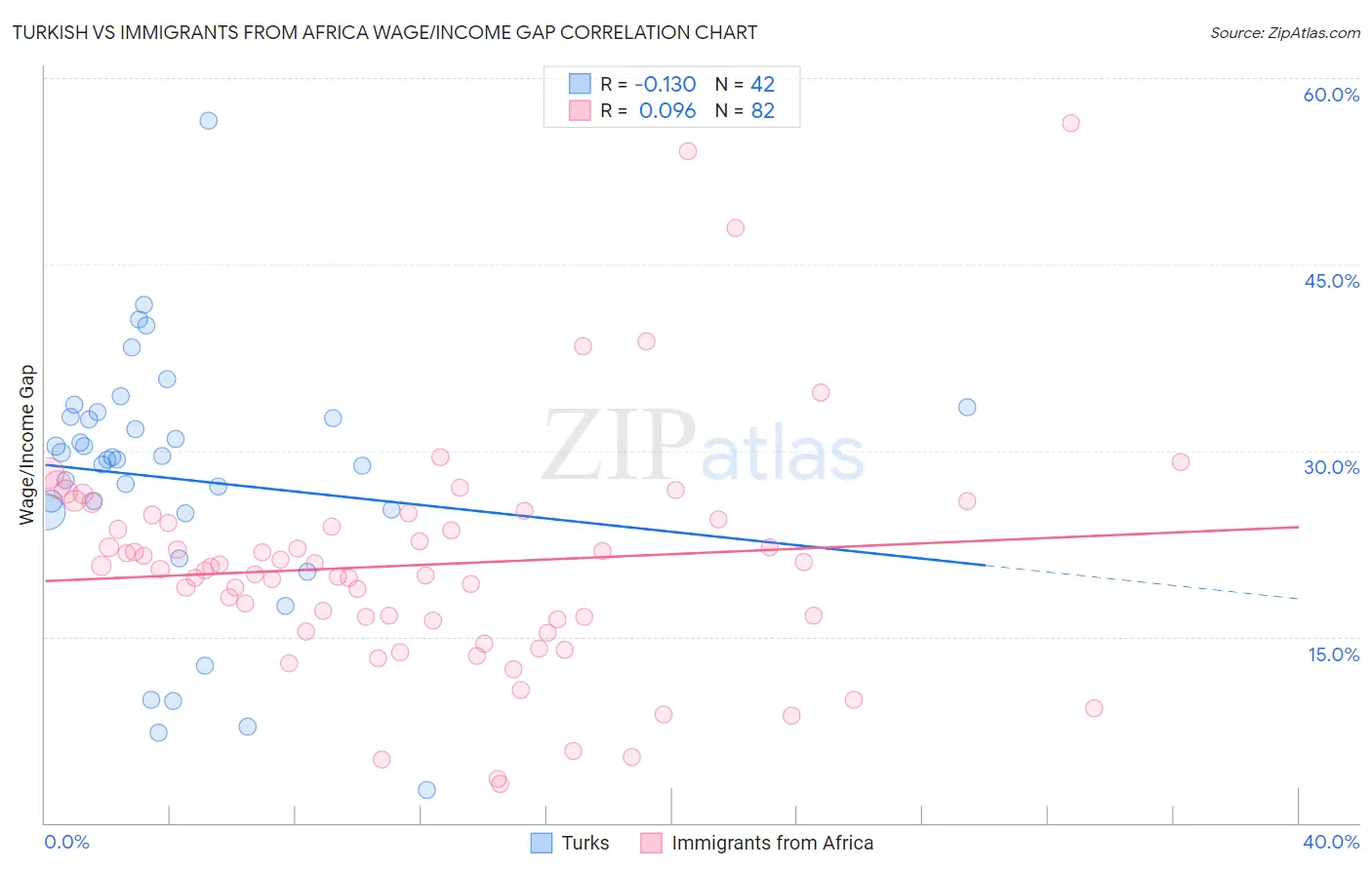 Turkish vs Immigrants from Africa Wage/Income Gap