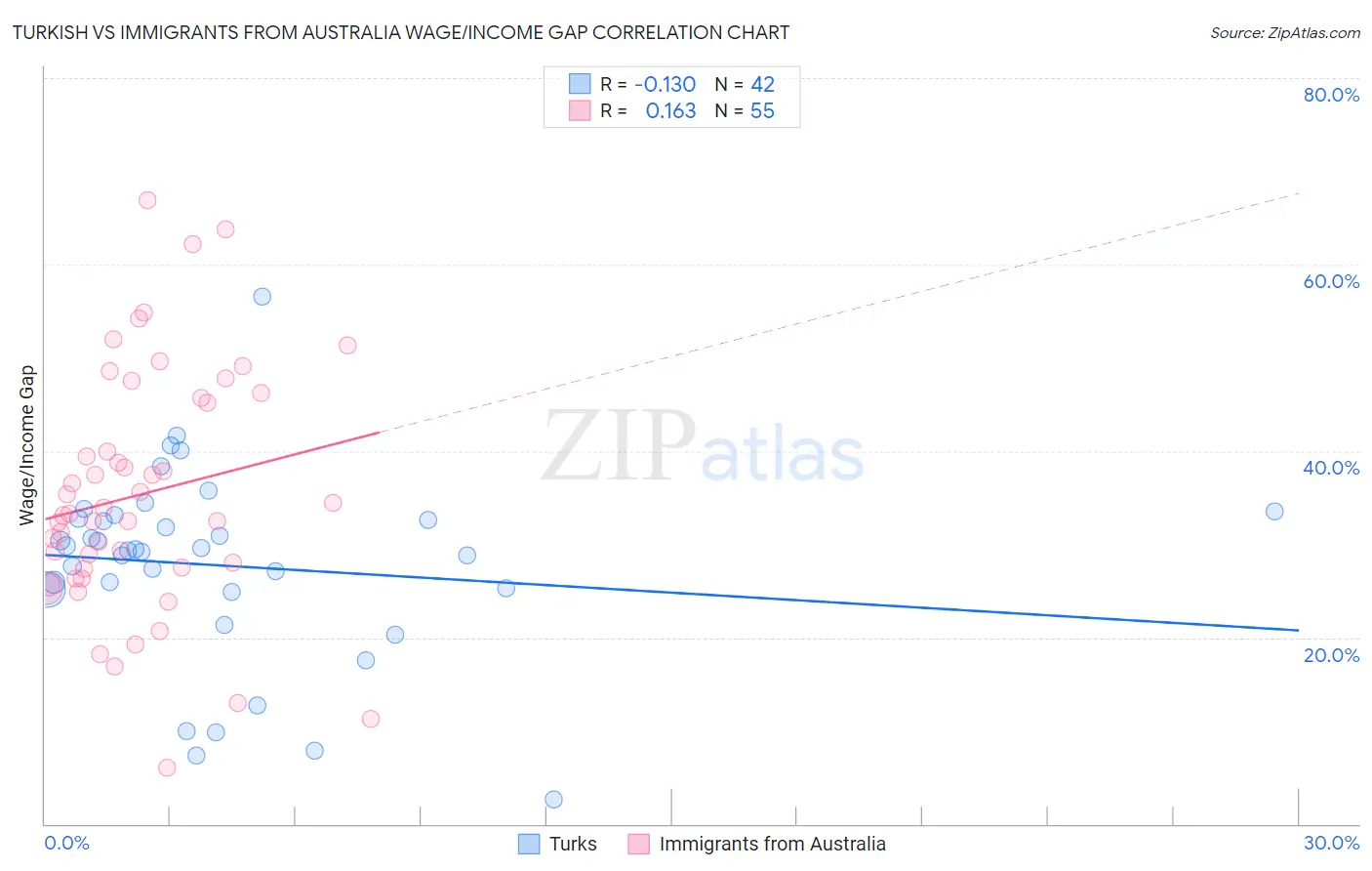 Turkish vs Immigrants from Australia Wage/Income Gap